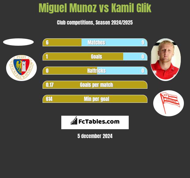 Miguel Munoz vs Kamil Glik h2h player stats