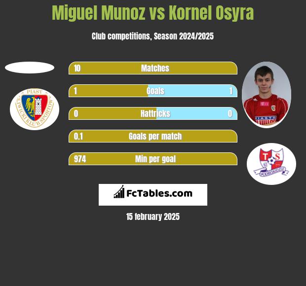 Miguel Munoz vs Kornel Osyra h2h player stats