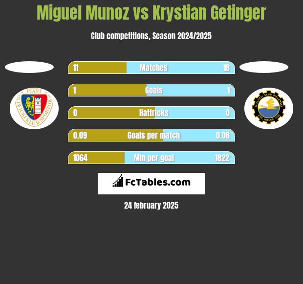 Miguel Munoz vs Krystian Getinger h2h player stats