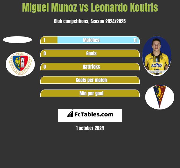 Miguel Munoz vs Leonardo Koutris h2h player stats