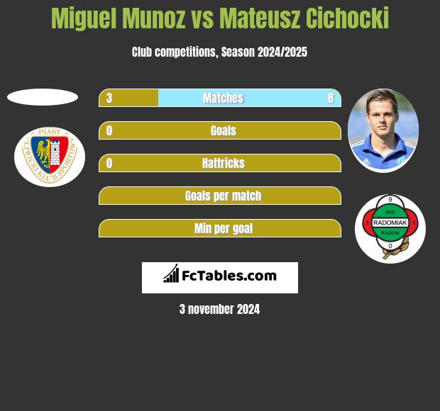 Miguel Munoz vs Mateusz Cichocki h2h player stats