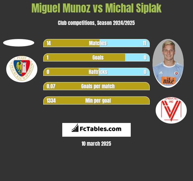 Miguel Munoz vs Michal Siplak h2h player stats