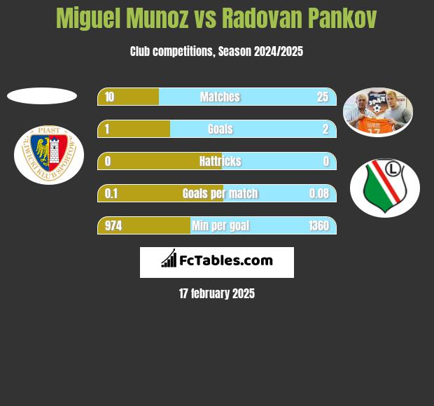 Miguel Munoz vs Radovan Pankov h2h player stats