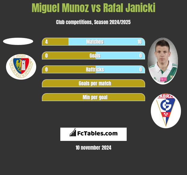 Miguel Munoz vs Rafał Janicki h2h player stats