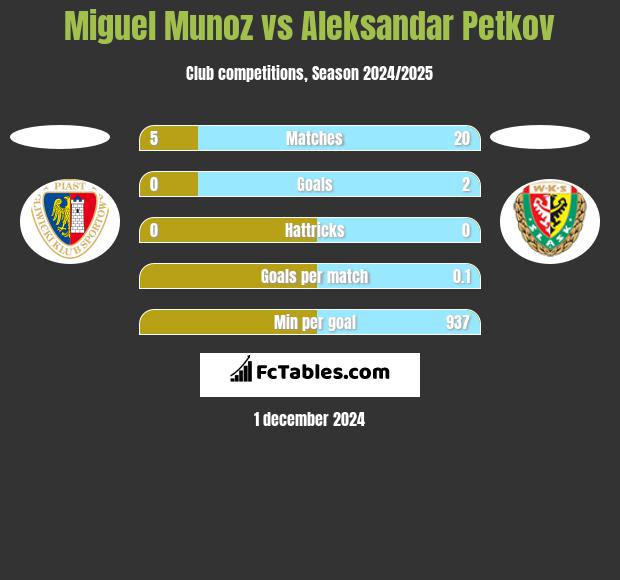 Miguel Munoz vs Aleksandar Petkov h2h player stats