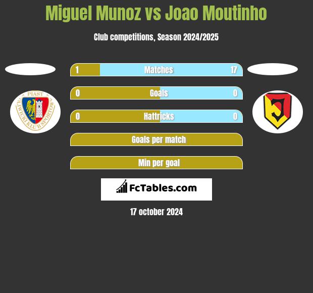 Miguel Munoz vs Joao Moutinho h2h player stats