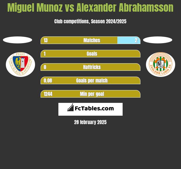 Miguel Munoz vs Alexander Abrahamsson h2h player stats