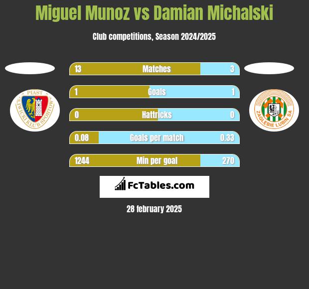 Miguel Munoz vs Damian Michalski h2h player stats