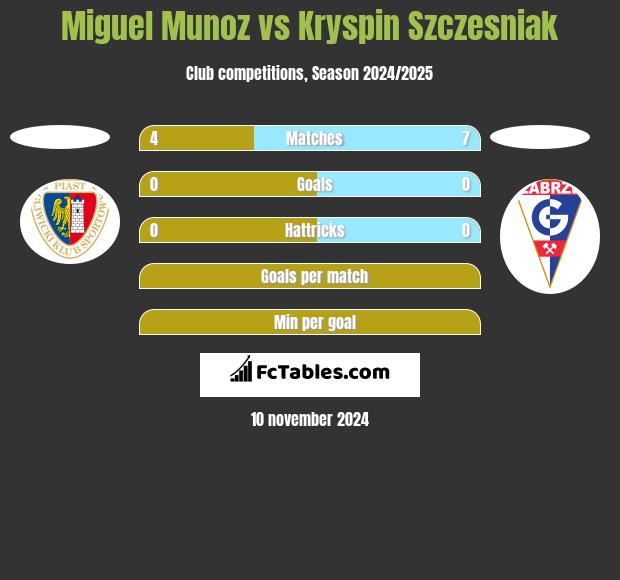 Miguel Munoz vs Kryspin Szczesniak h2h player stats