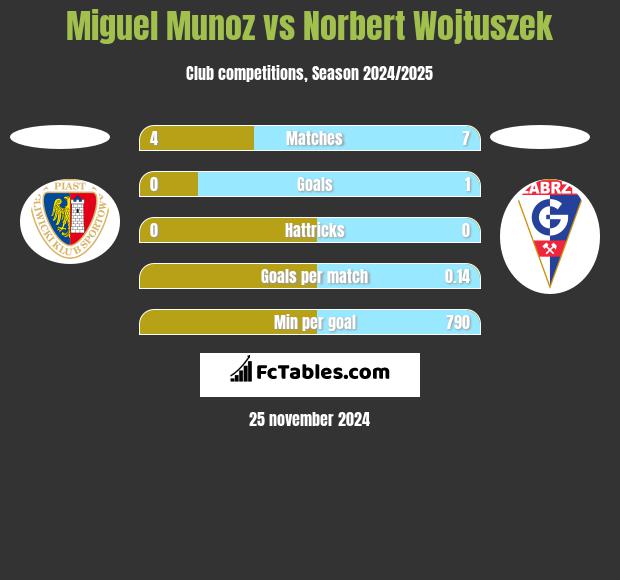 Miguel Munoz vs Norbert Wojtuszek h2h player stats