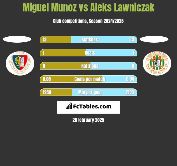 Miguel Munoz vs Aleks Lawniczak h2h player stats