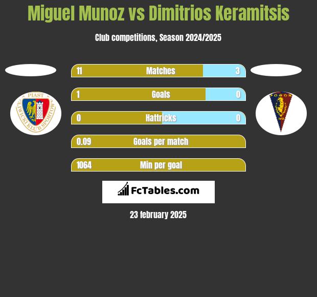 Miguel Munoz vs Dimitrios Keramitsis h2h player stats