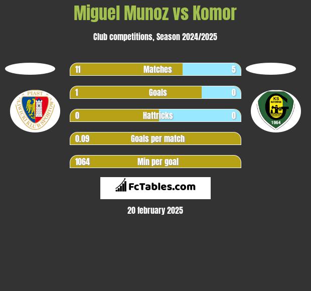 Miguel Munoz vs Komor h2h player stats