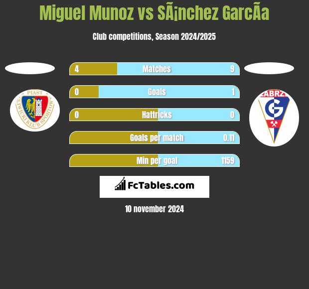 Miguel Munoz vs SÃ¡nchez GarcÃ­a h2h player stats