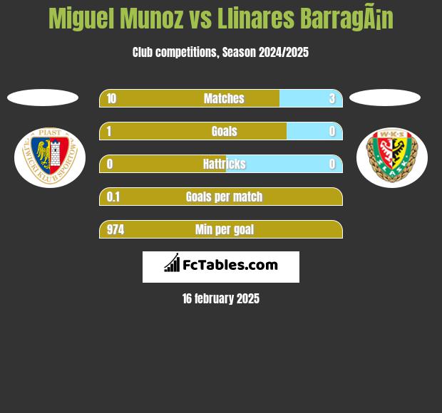 Miguel Munoz vs Llinares BarragÃ¡n h2h player stats