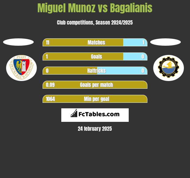 Miguel Munoz vs Bagalianis h2h player stats