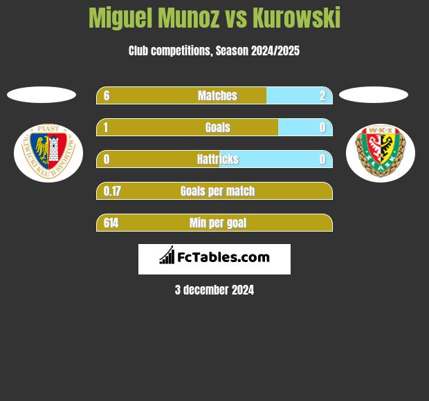 Miguel Munoz vs Kurowski h2h player stats