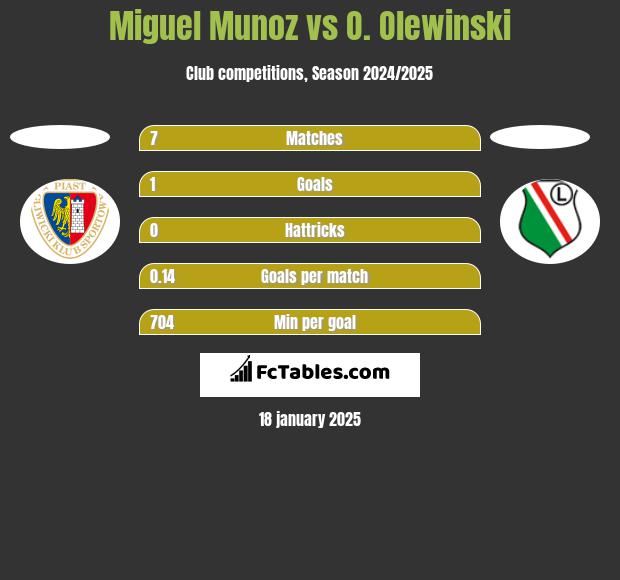 Miguel Munoz vs O. Olewinski h2h player stats