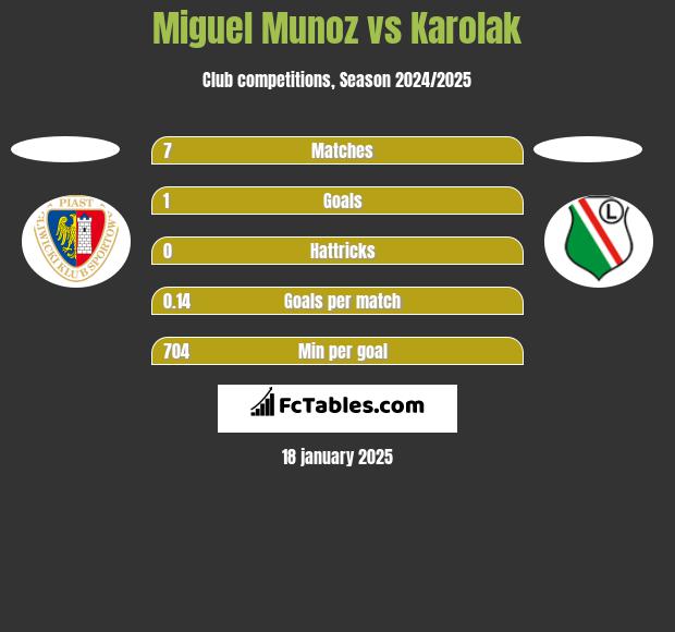 Miguel Munoz vs Karolak h2h player stats