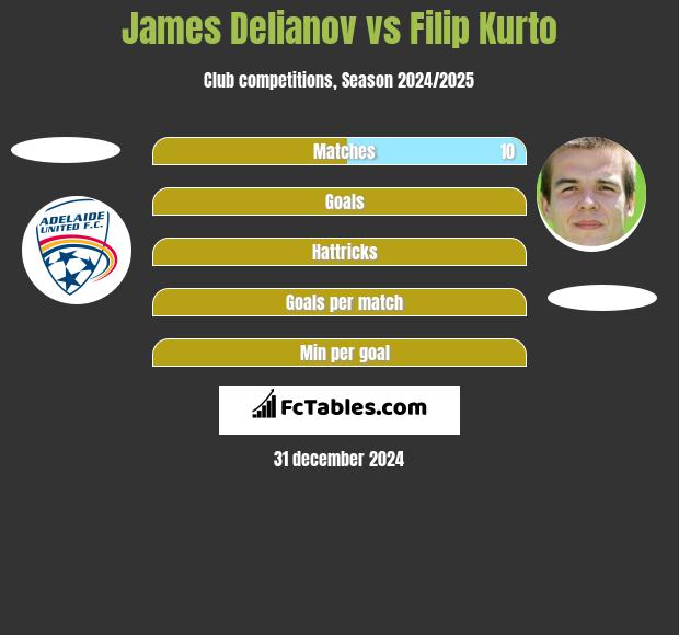 James Delianov vs Filip Kurto h2h player stats