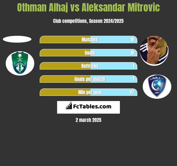 Othman Alhaj vs Aleksandar Mitrović h2h player stats