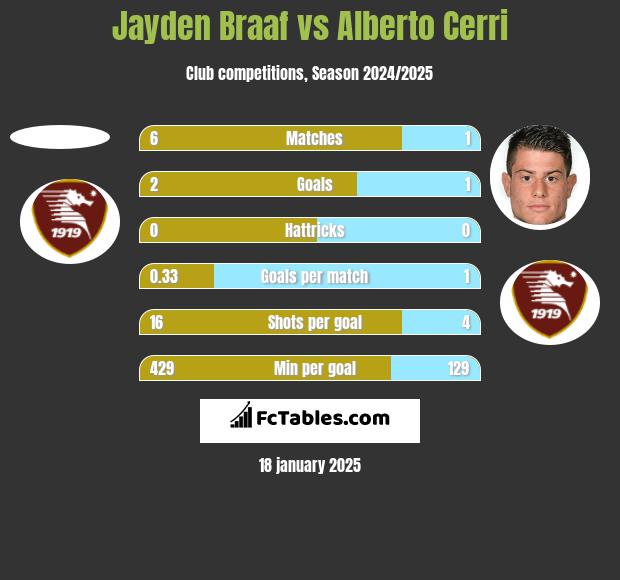 Jayden Braaf vs Alberto Cerri h2h player stats