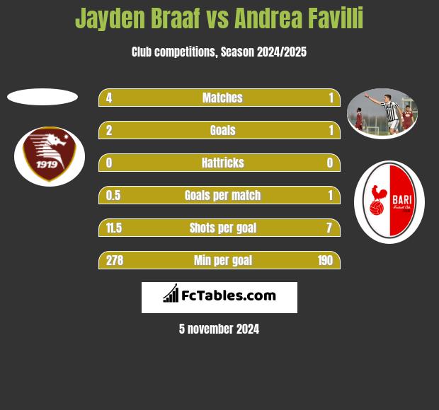 Jayden Braaf vs Andrea Favilli h2h player stats