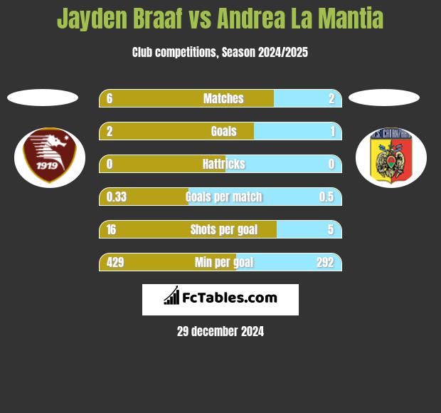 Jayden Braaf vs Andrea La Mantia h2h player stats