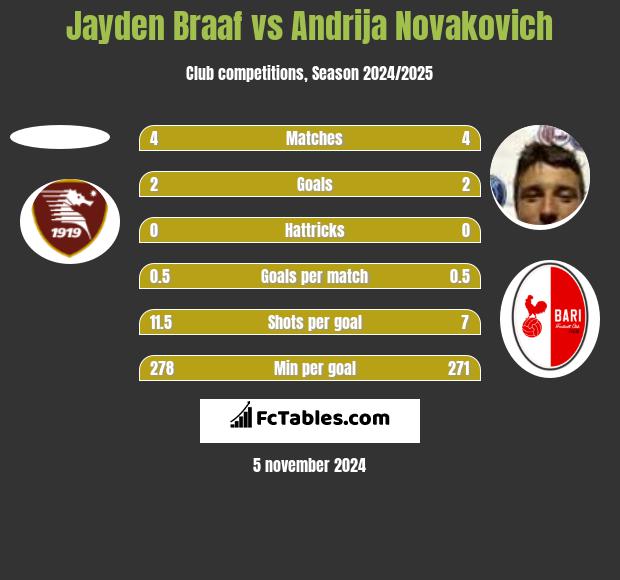 Jayden Braaf vs Andrija Novakovich h2h player stats