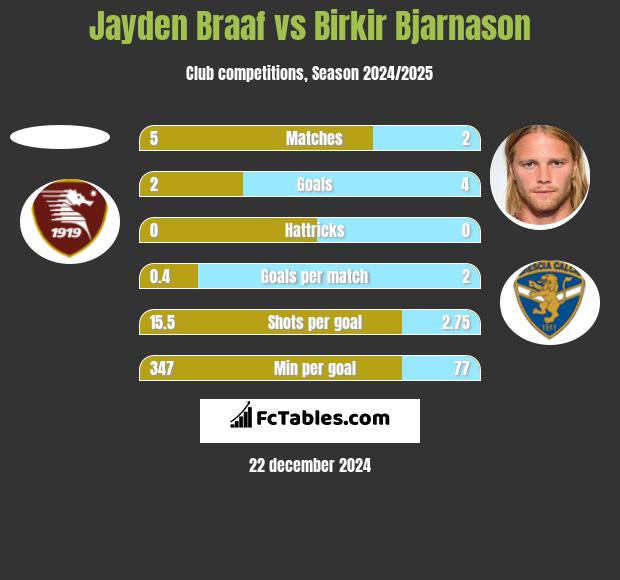 Jayden Braaf vs Birkir Bjarnason h2h player stats