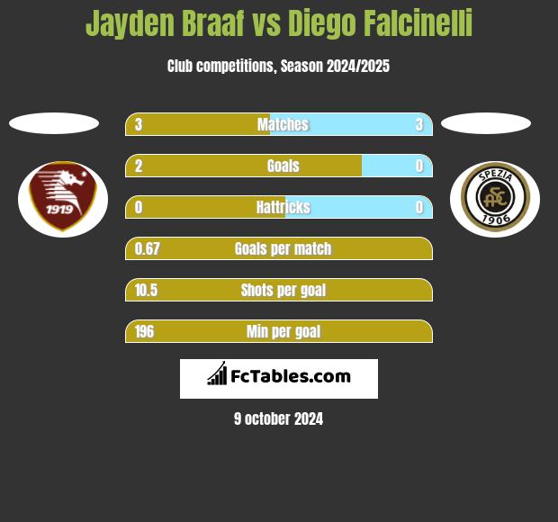 Jayden Braaf vs Diego Falcinelli h2h player stats