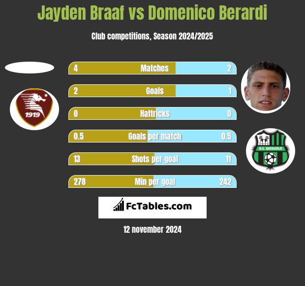 Jayden Braaf vs Domenico Berardi h2h player stats