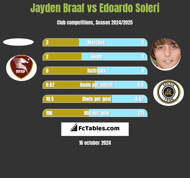 Jayden Braaf vs Edoardo Soleri h2h player stats