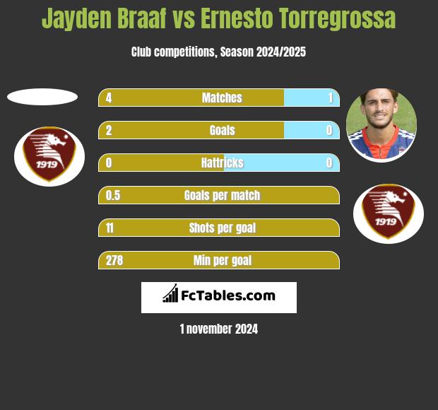 Jayden Braaf vs Ernesto Torregrossa h2h player stats