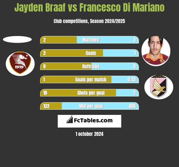 Jayden Braaf vs Francesco Di Mariano h2h player stats