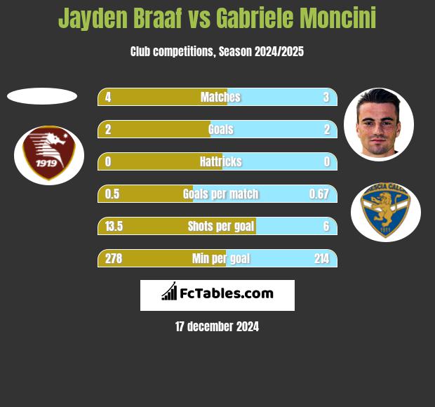 Jayden Braaf vs Gabriele Moncini h2h player stats