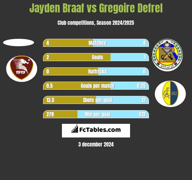 Jayden Braaf vs Gregoire Defrel h2h player stats