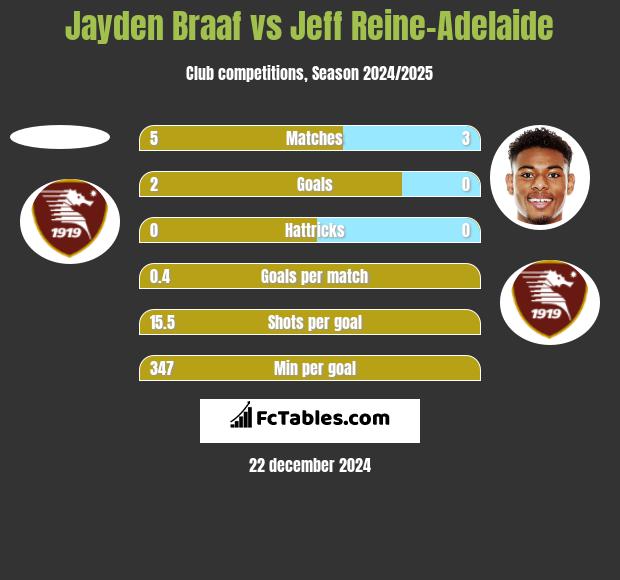 Jayden Braaf vs Jeff Reine-Adelaide h2h player stats