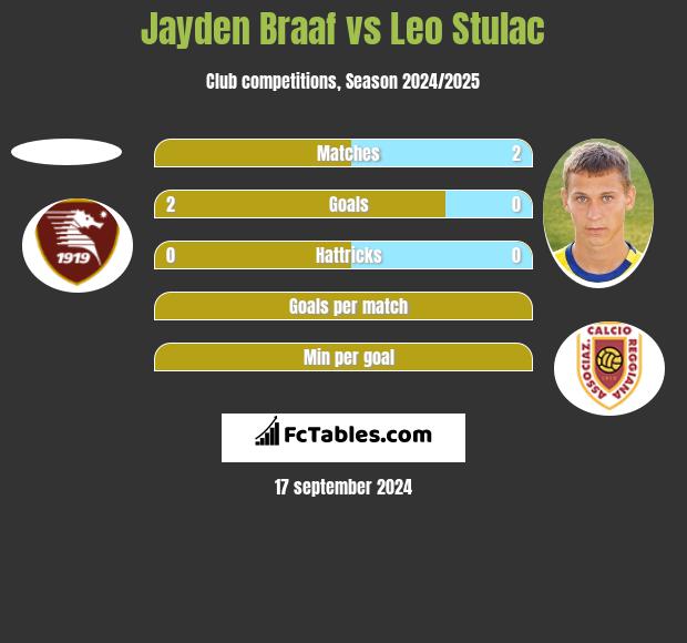 Jayden Braaf vs Leo Stulac h2h player stats