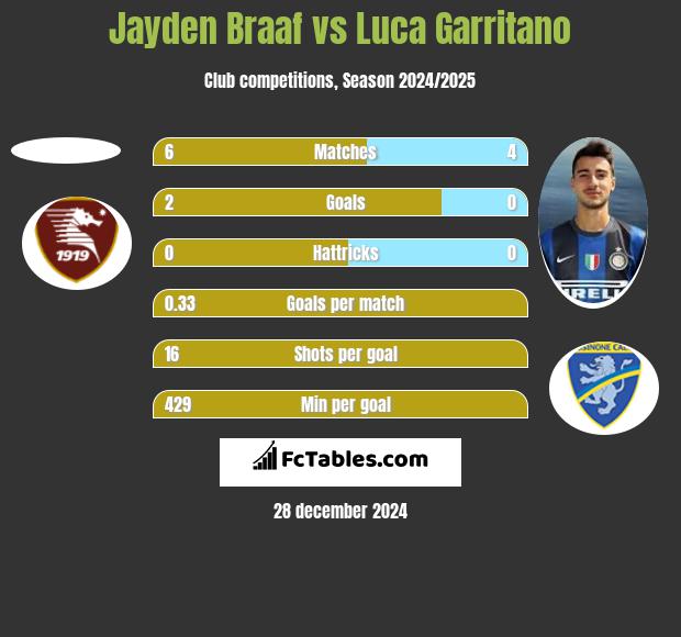 Jayden Braaf vs Luca Garritano h2h player stats