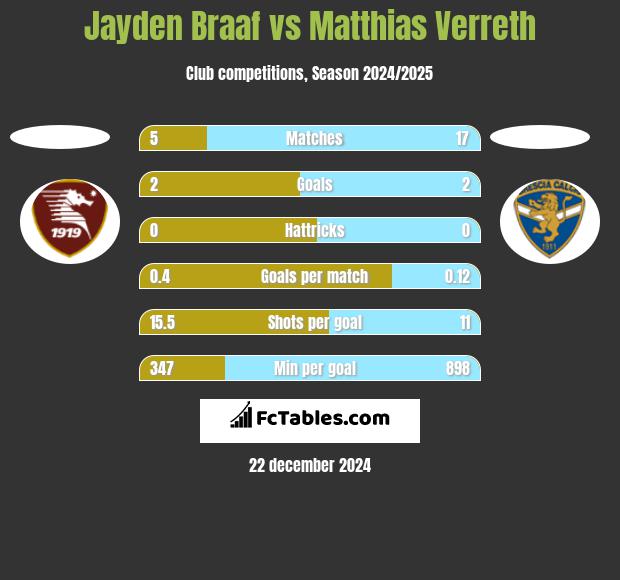 Jayden Braaf vs Matthias Verreth h2h player stats