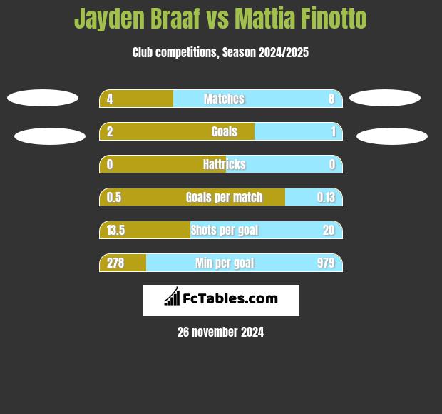 Jayden Braaf vs Mattia Finotto h2h player stats