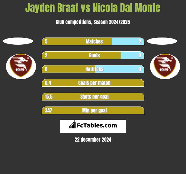 Jayden Braaf vs Nicola Dal Monte h2h player stats