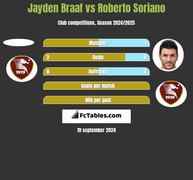 Jayden Braaf vs Roberto Soriano h2h player stats