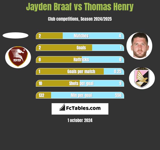 Jayden Braaf vs Thomas Henry h2h player stats