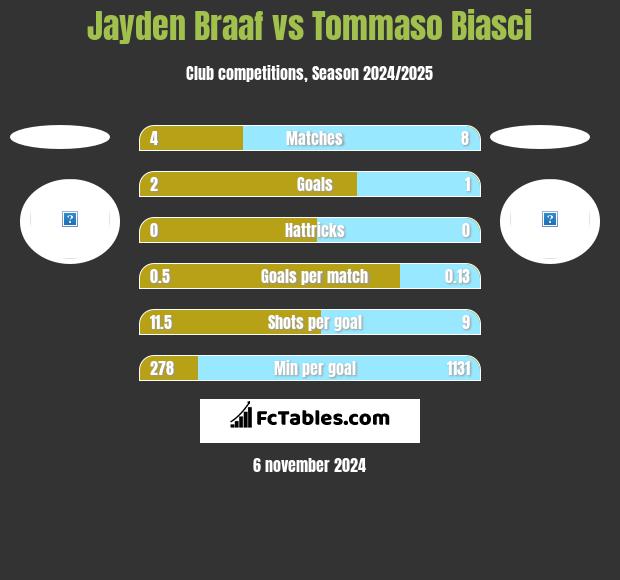 Jayden Braaf vs Tommaso Biasci h2h player stats