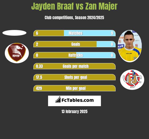 Jayden Braaf vs Zan Majer h2h player stats