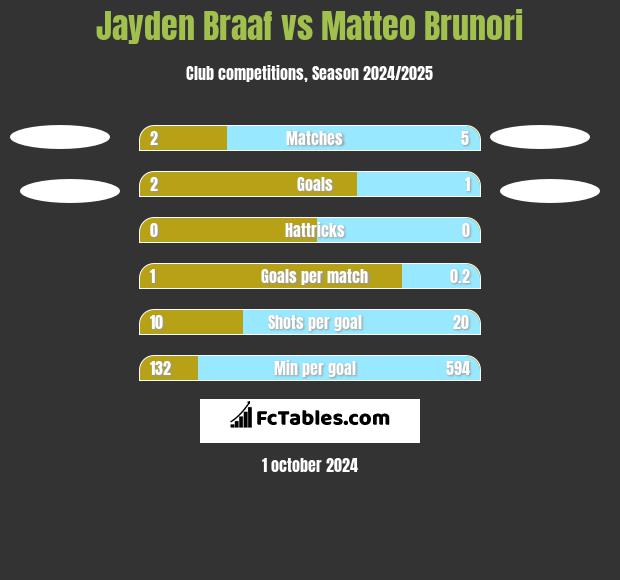 Jayden Braaf vs Matteo Brunori h2h player stats