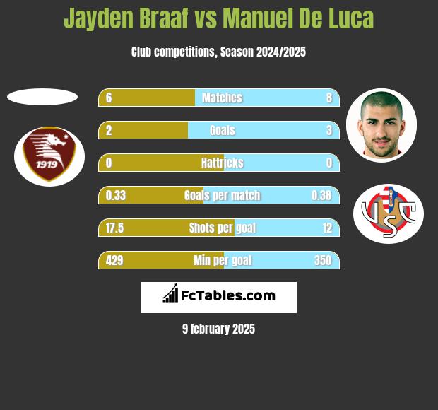 Jayden Braaf vs Manuel De Luca h2h player stats