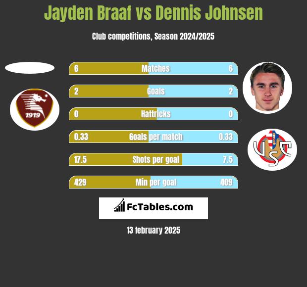 Jayden Braaf vs Dennis Johnsen h2h player stats